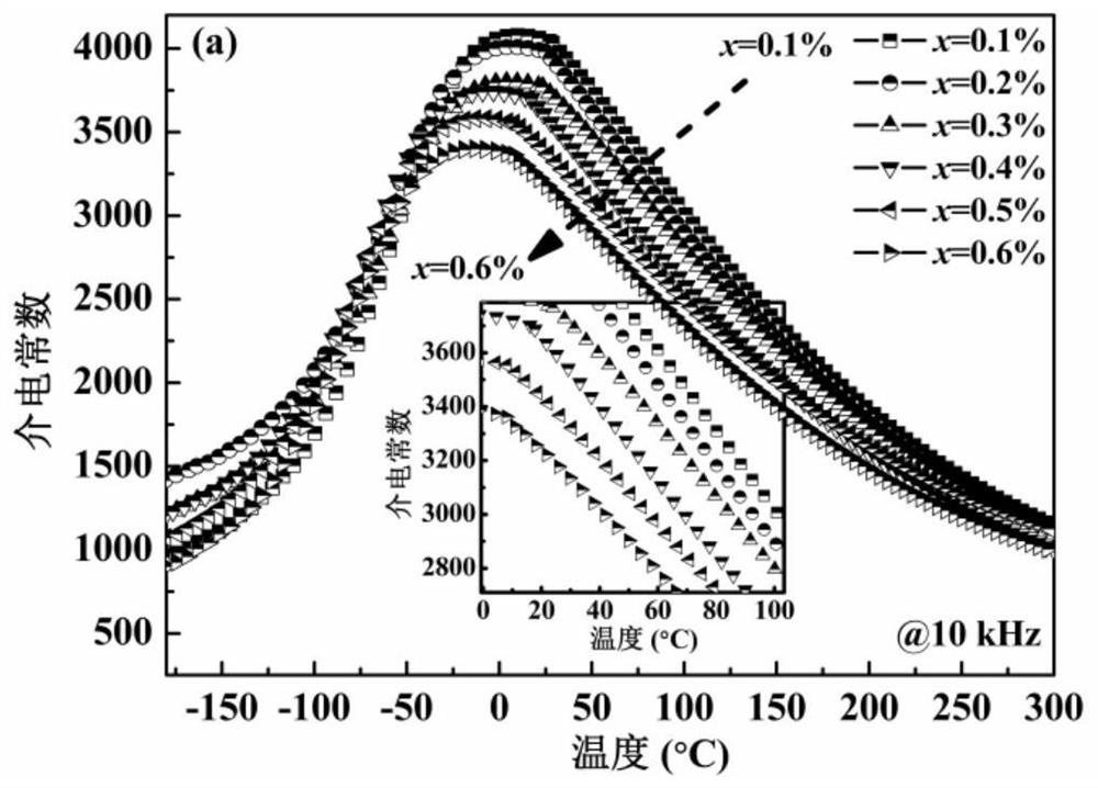 A kind of trace zirconium dioxide added st-nbt energy storage ceramic and preparation method thereof