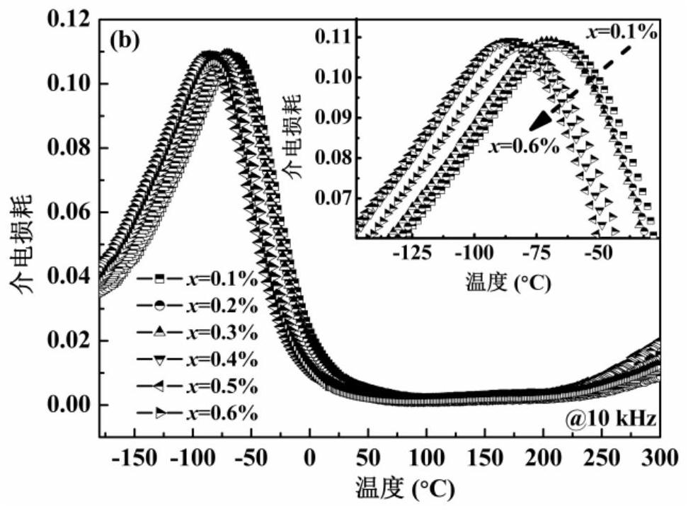 A kind of trace zirconium dioxide added st-nbt energy storage ceramic and preparation method thereof