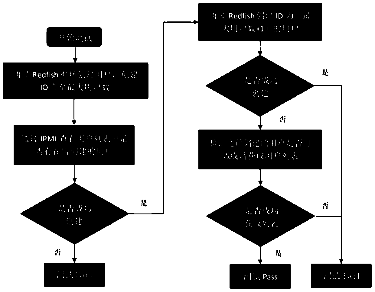 Method, system and equipment for testing the maximum user number of server BMC