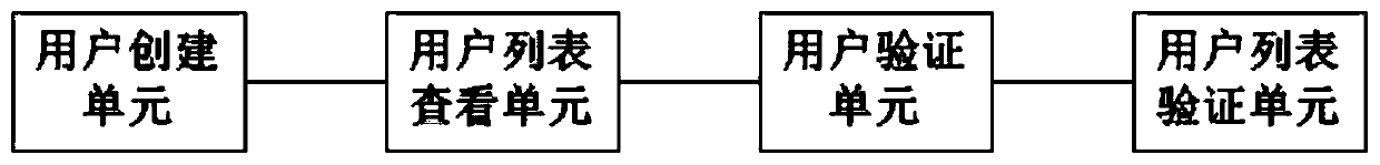 Method, system and equipment for testing the maximum user number of server BMC