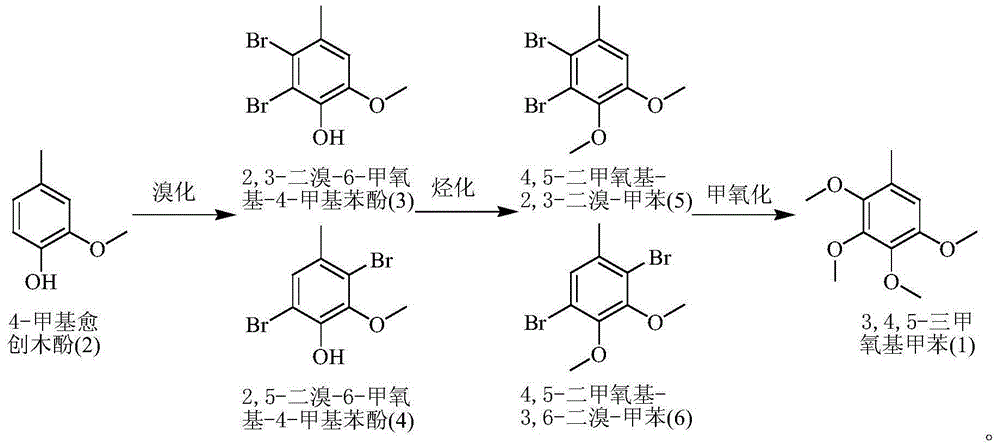A kind of method for preparing 2,3,4,5-tetramethoxytoluene