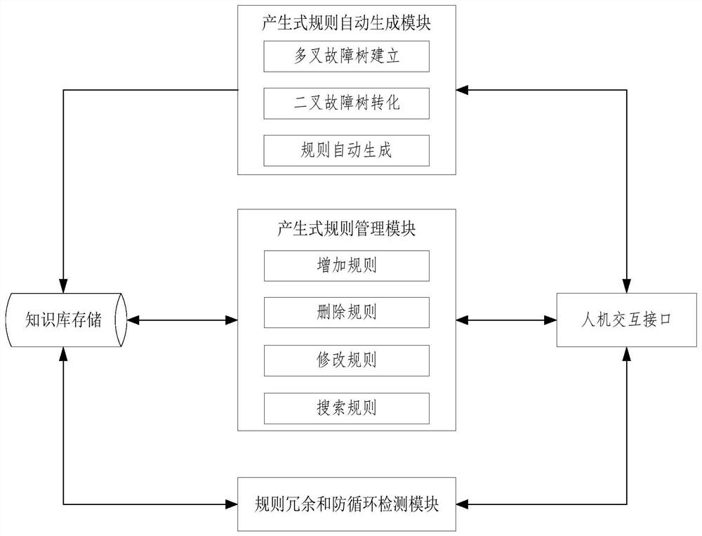 System for constructing binary fault tree diagnosis knowledge base