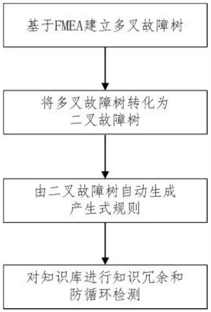 System for constructing binary fault tree diagnosis knowledge base