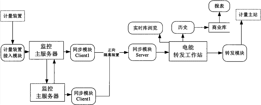 Electric energy metering system substation