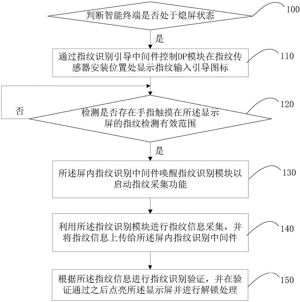 A fingerprint identification guide method and device