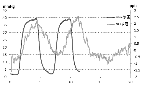 Method for measuring the concentration of gas molecules in the respiratory and circulatory system in exhaled breath