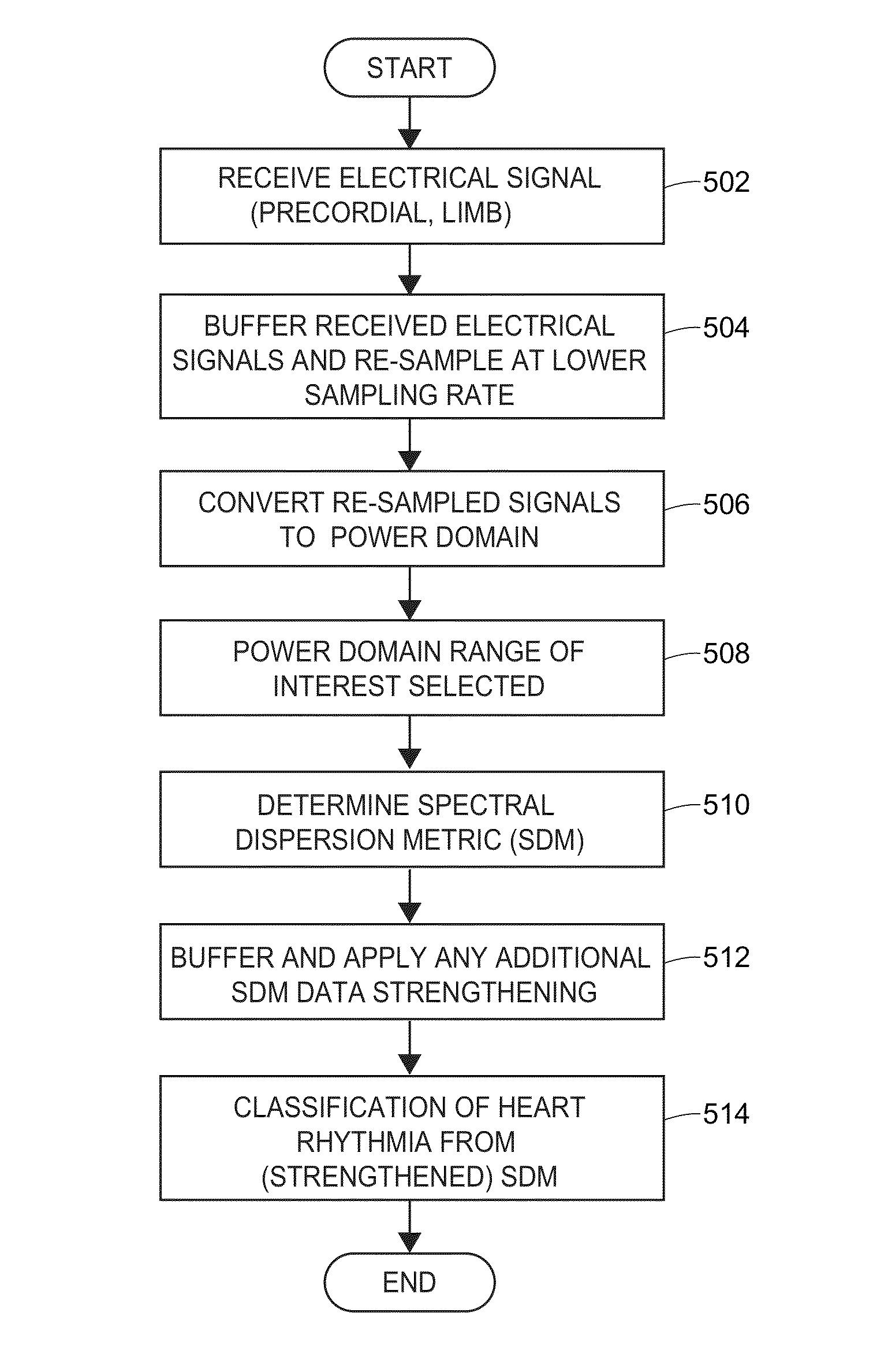 Atrial fibrillation classification using power measurement