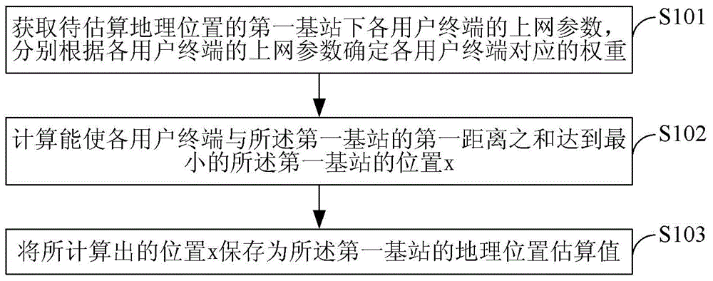 A method and system for estimating the geographic location of a base station