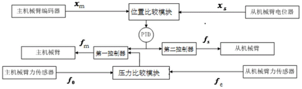 System and method for controlling master and slave teleoperation of robot arm force reflecting telepresence