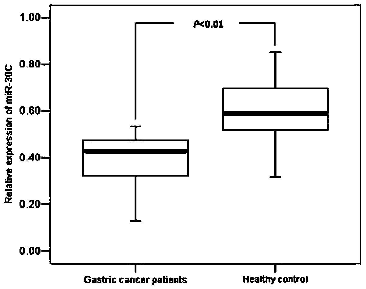 Blood circulation miRNA biomarker assay kit for diagnosis and prognosis evaluation of gastric cancer