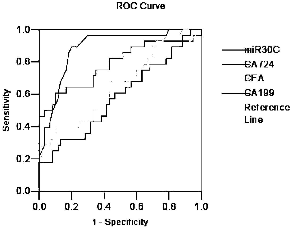 Blood circulation miRNA biomarker assay kit for diagnosis and prognosis evaluation of gastric cancer