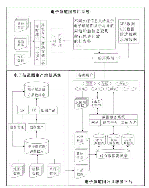 Database-based Changjiang river electronic waterway chart production and application method