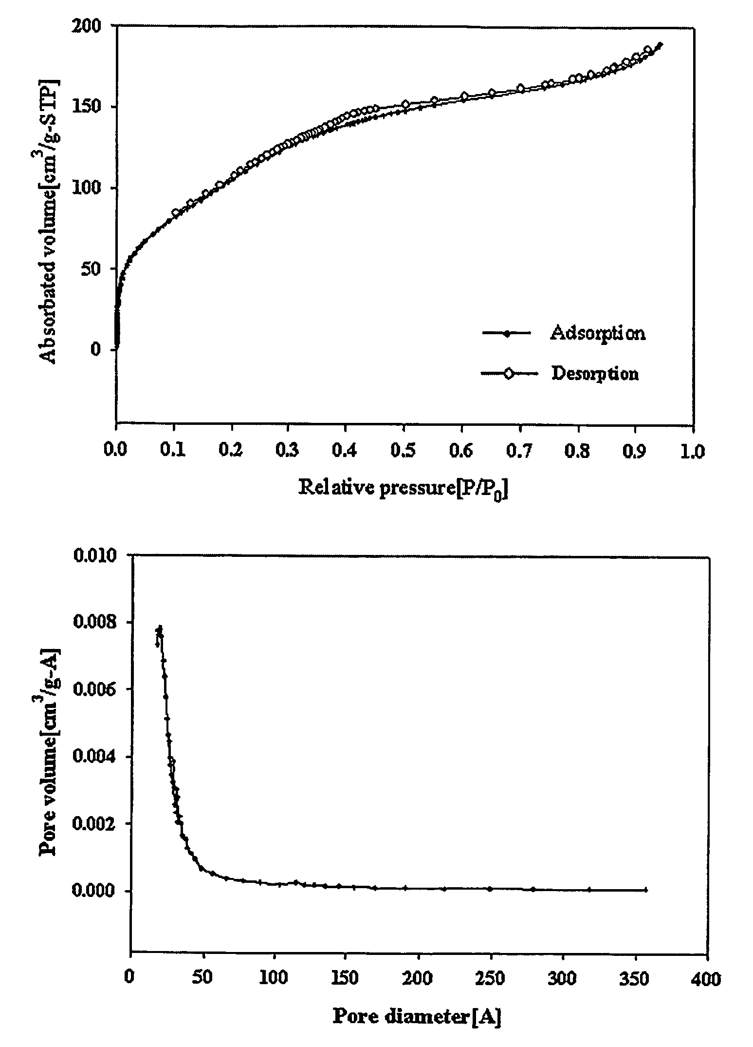 Titania composite membrane for water/alcohol separation, and preparation thereof