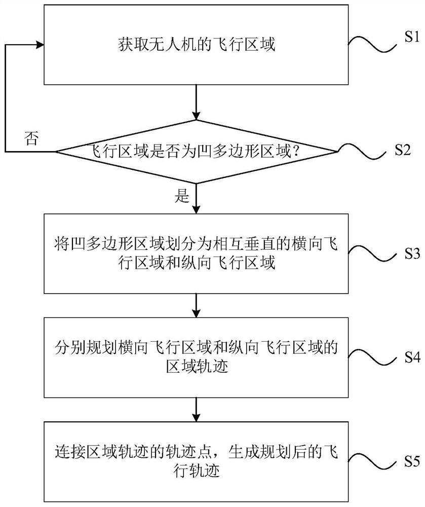Unmanned aerial vehicle area trajectory planning method and device and readable storage medium