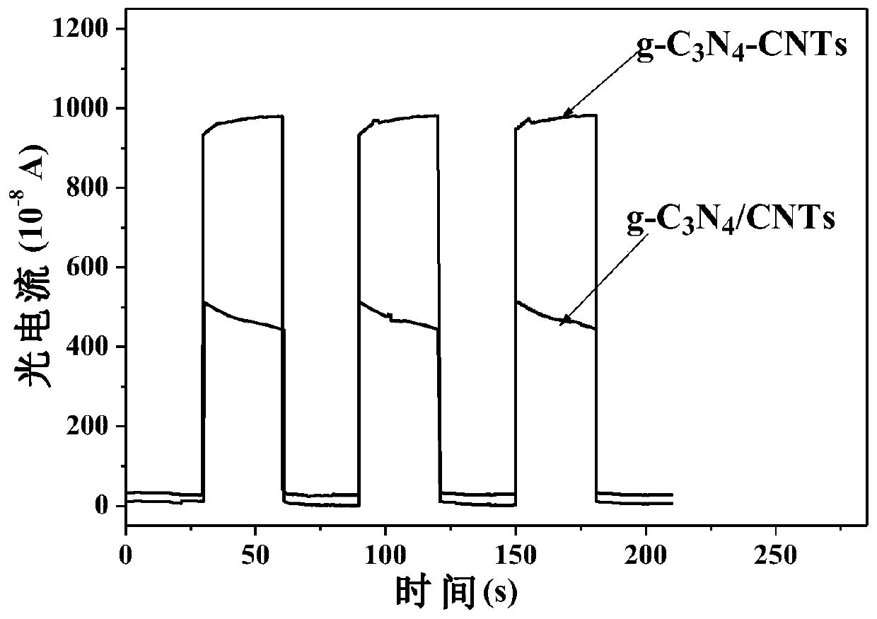 a g-c  <sub>3</sub> n  <sub>4</sub> --cnts heterojunction photocatalyst and preparation method thereof