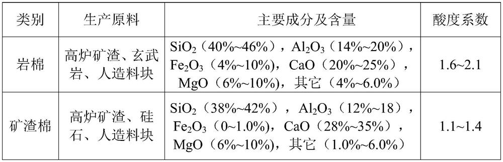 A kind of modified mineral fiber cotton and preparation method thereof