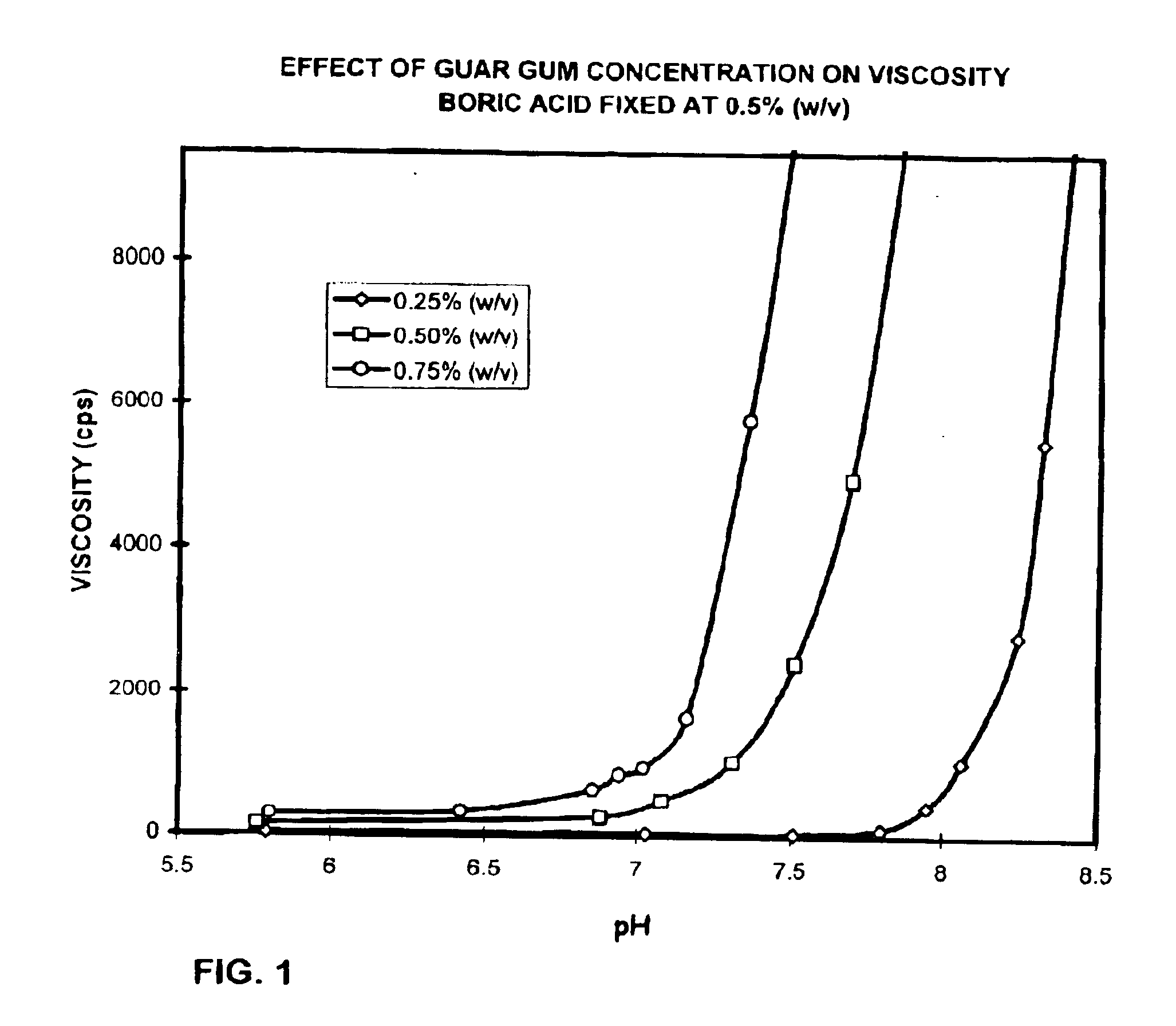 Ophthalmic compositions containing galactomannan polymers and borate