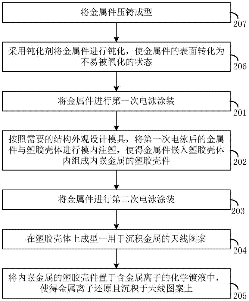 A method for realizing electroless plating antenna with a plastic shell embedded with metal