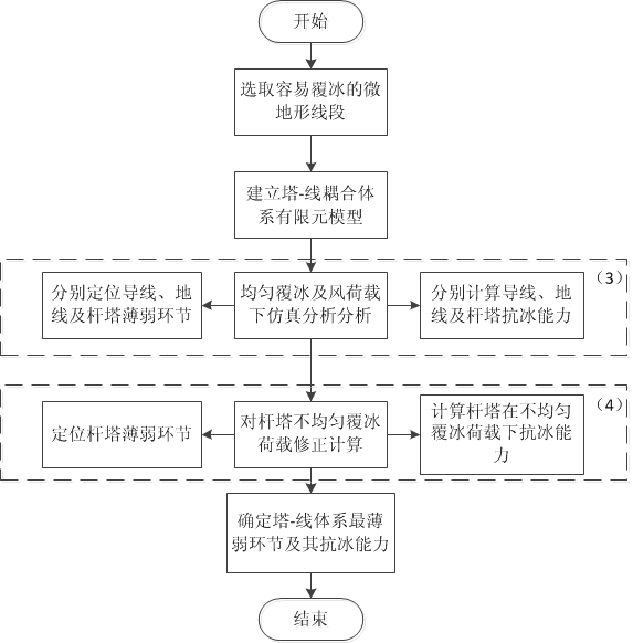 Method for evaluating ice resistance of tower-wire coupled system of overhead transmission line