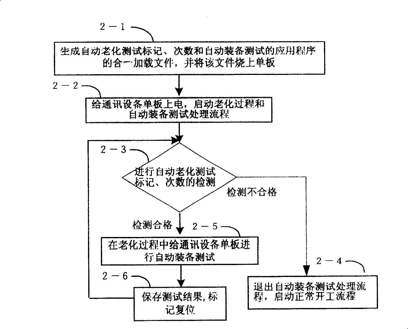 Production test method for communication equipment