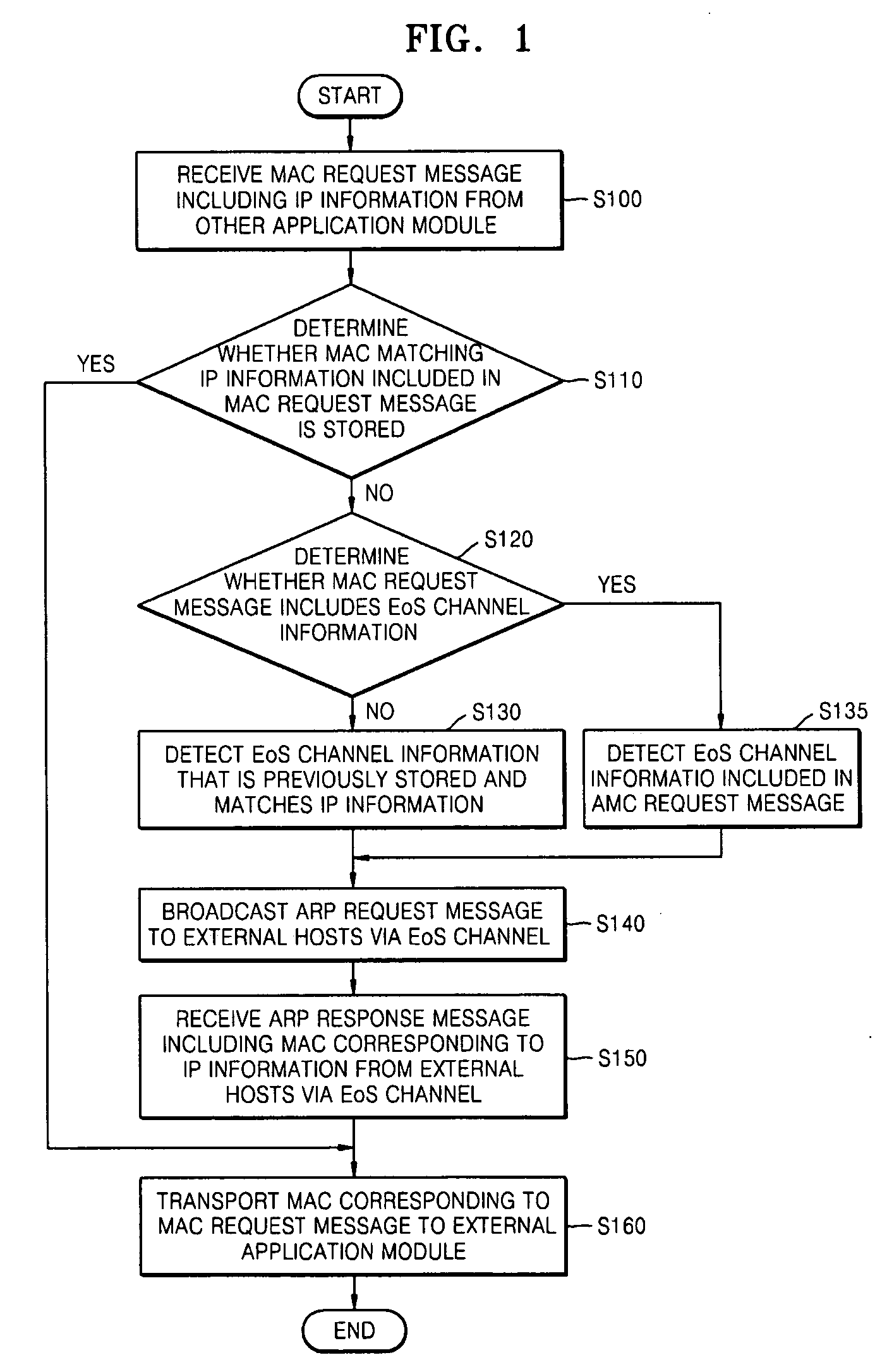 Address resolution protocol (ARP) processing method for Ethernet matching