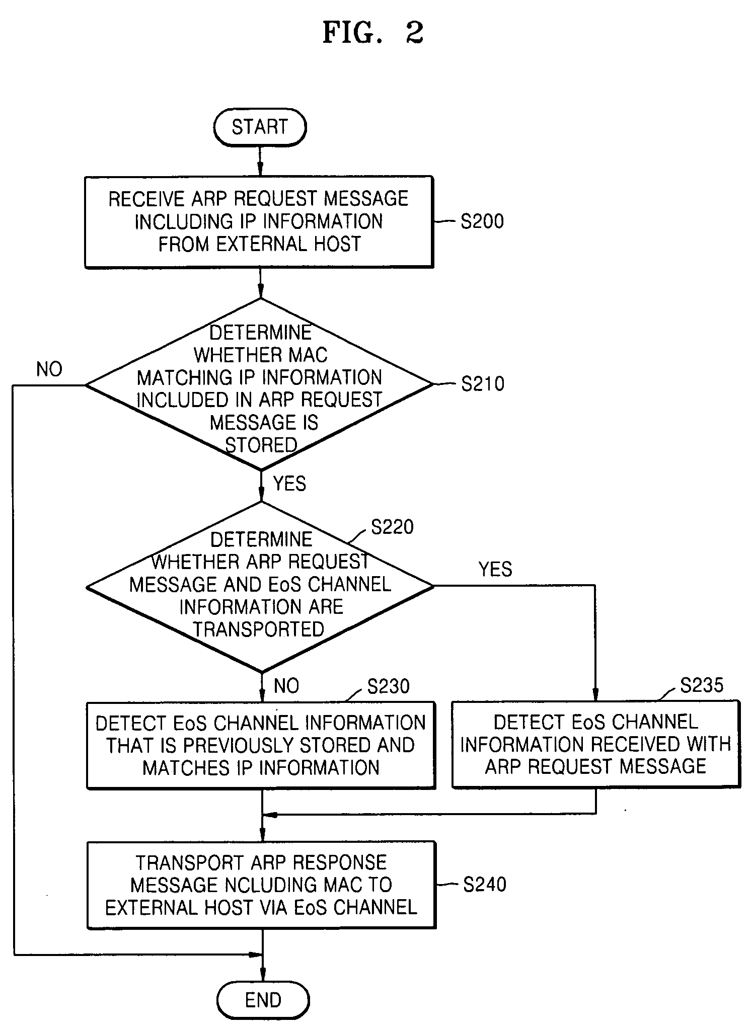 Address resolution protocol (ARP) processing method for Ethernet matching