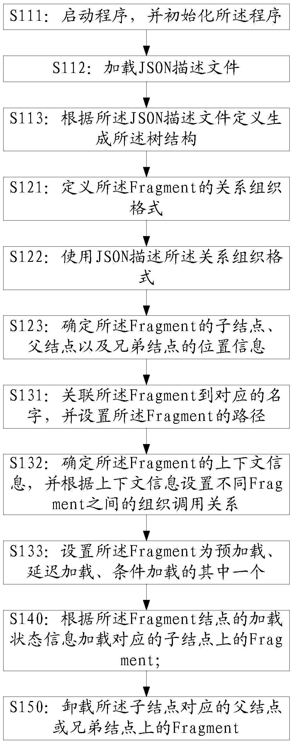 The method and terminal of loading fragment