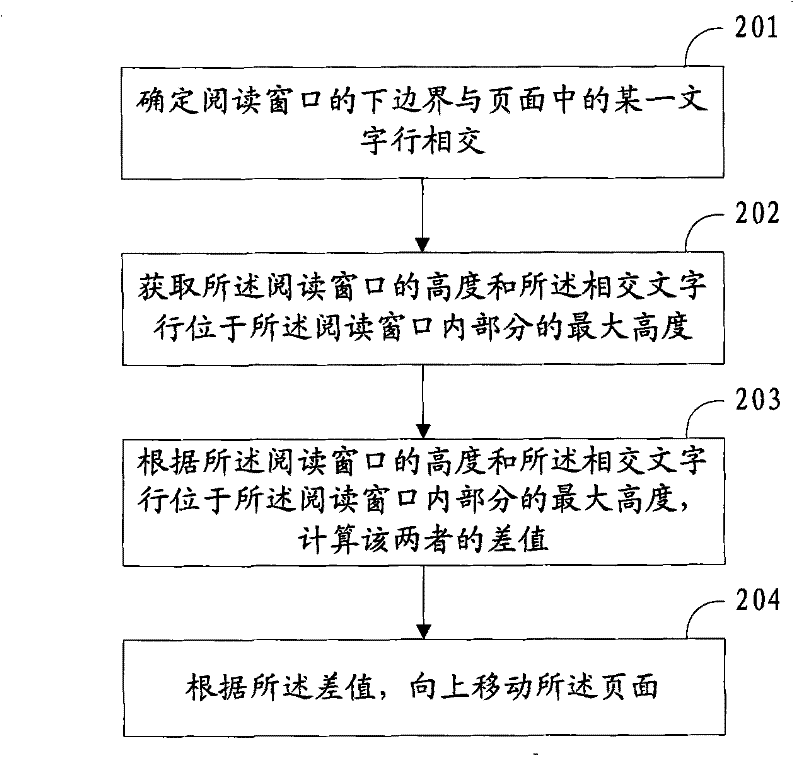 Continuous page reading method and device