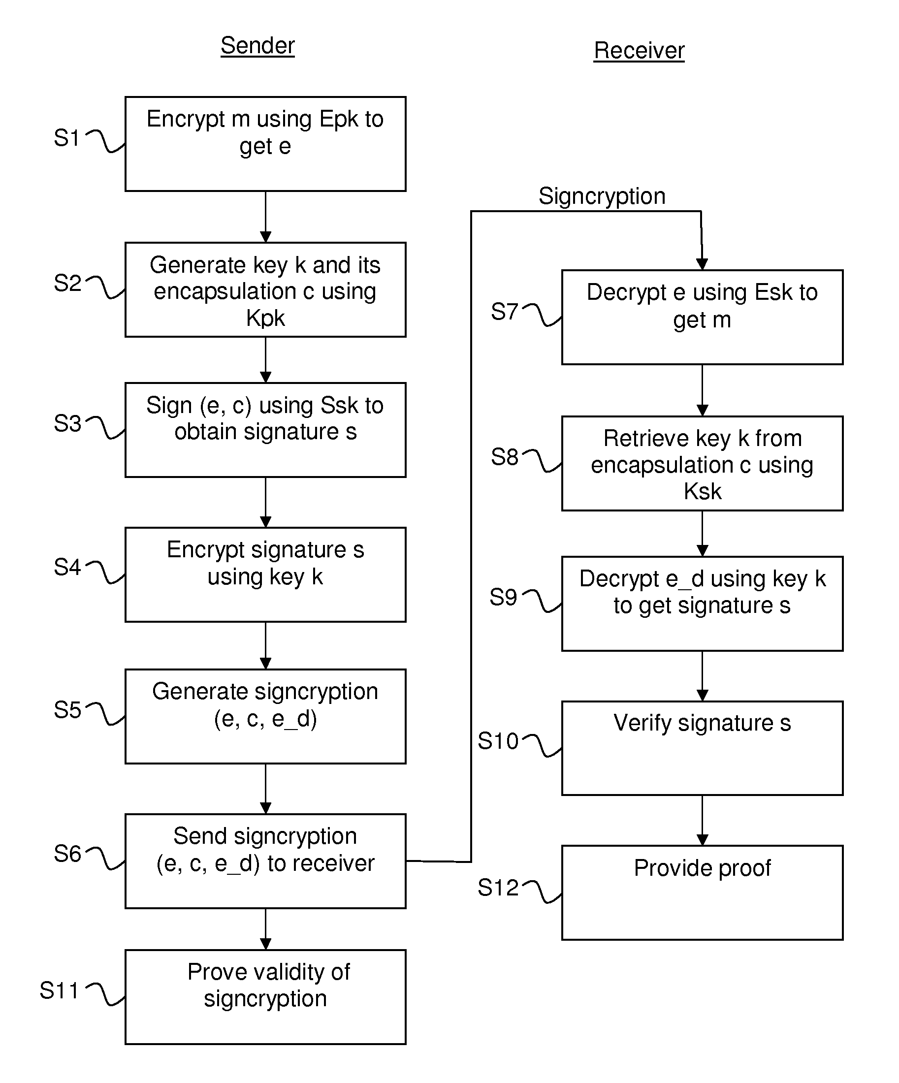 Signcryption method and device and corresponding signcryption verification method and device