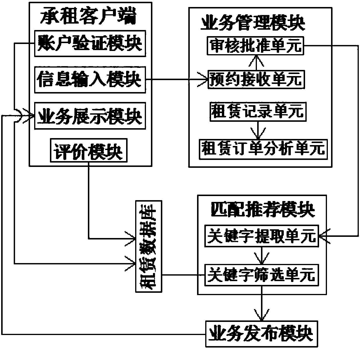 Financial leasing industry management system based on cloud platform