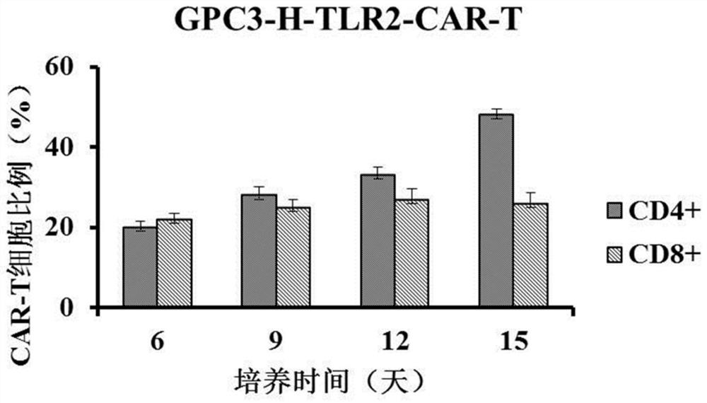 Chimeric antigen receptor targeting GPC3 and application of chimeric antigen receptor