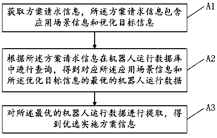 Robot optimization implementing scheme obtaining method, device and system