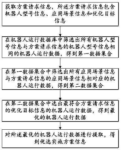 Robot optimization implementing scheme obtaining method, device and system