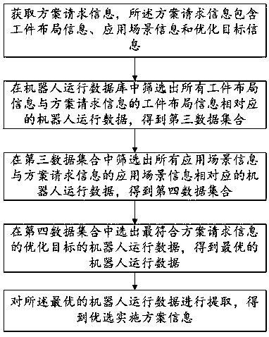 Robot optimization implementing scheme obtaining method, device and system