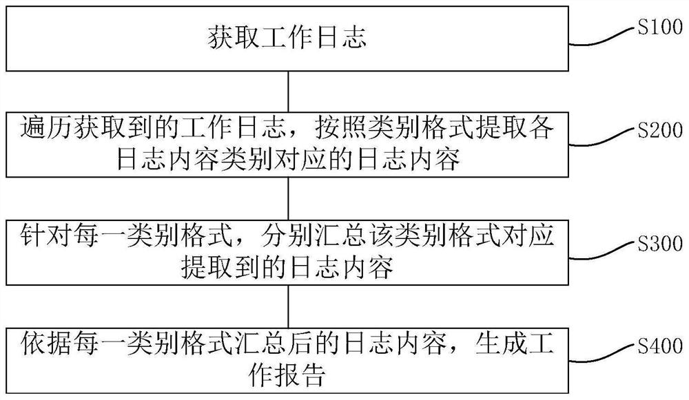 Working log processing method and device