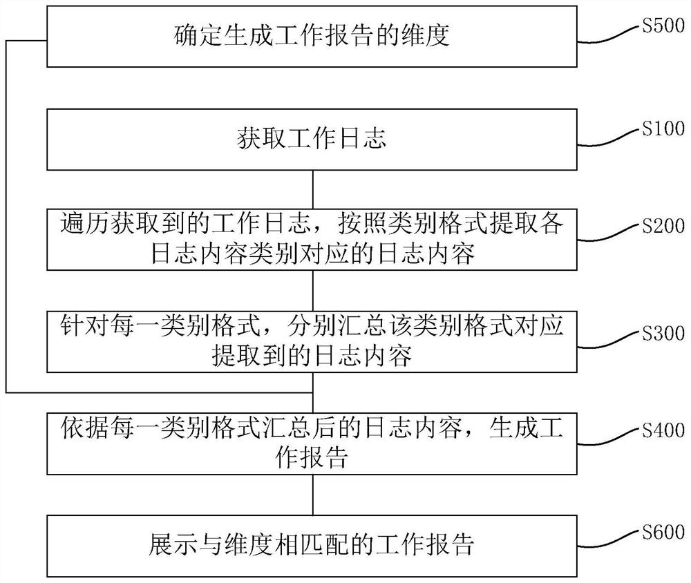 Working log processing method and device