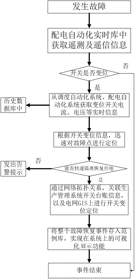 Visual display method of accident emergency repair and inversion based on distribution network
