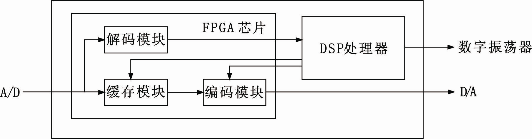 Digital processing system and method applied to repeater of global system for mobile communication (GSM) frequency hopping network