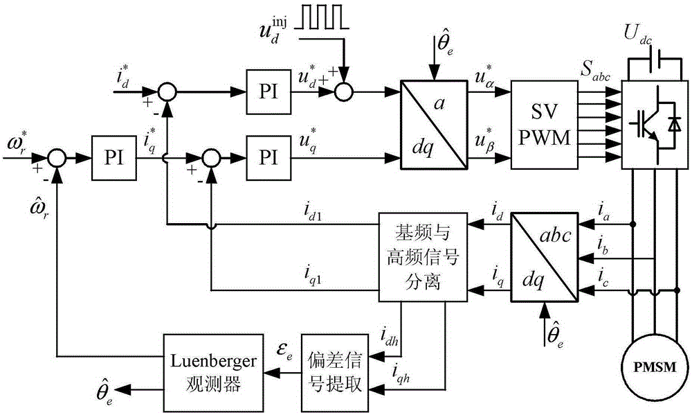 Permanent-magnet synchronous motor sensorless control method adopting square-wave injection