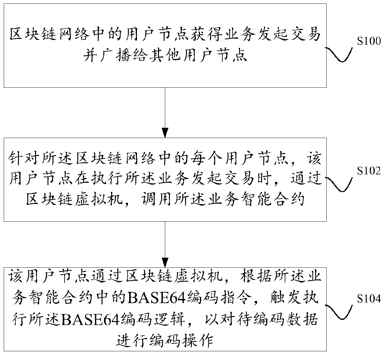 A data processing method and system based on blockchain smart contracts