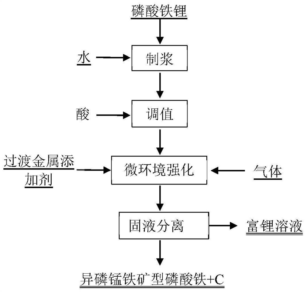Preparation method and application of iso-phosphorus-manganese-iron-ore type iron phosphate