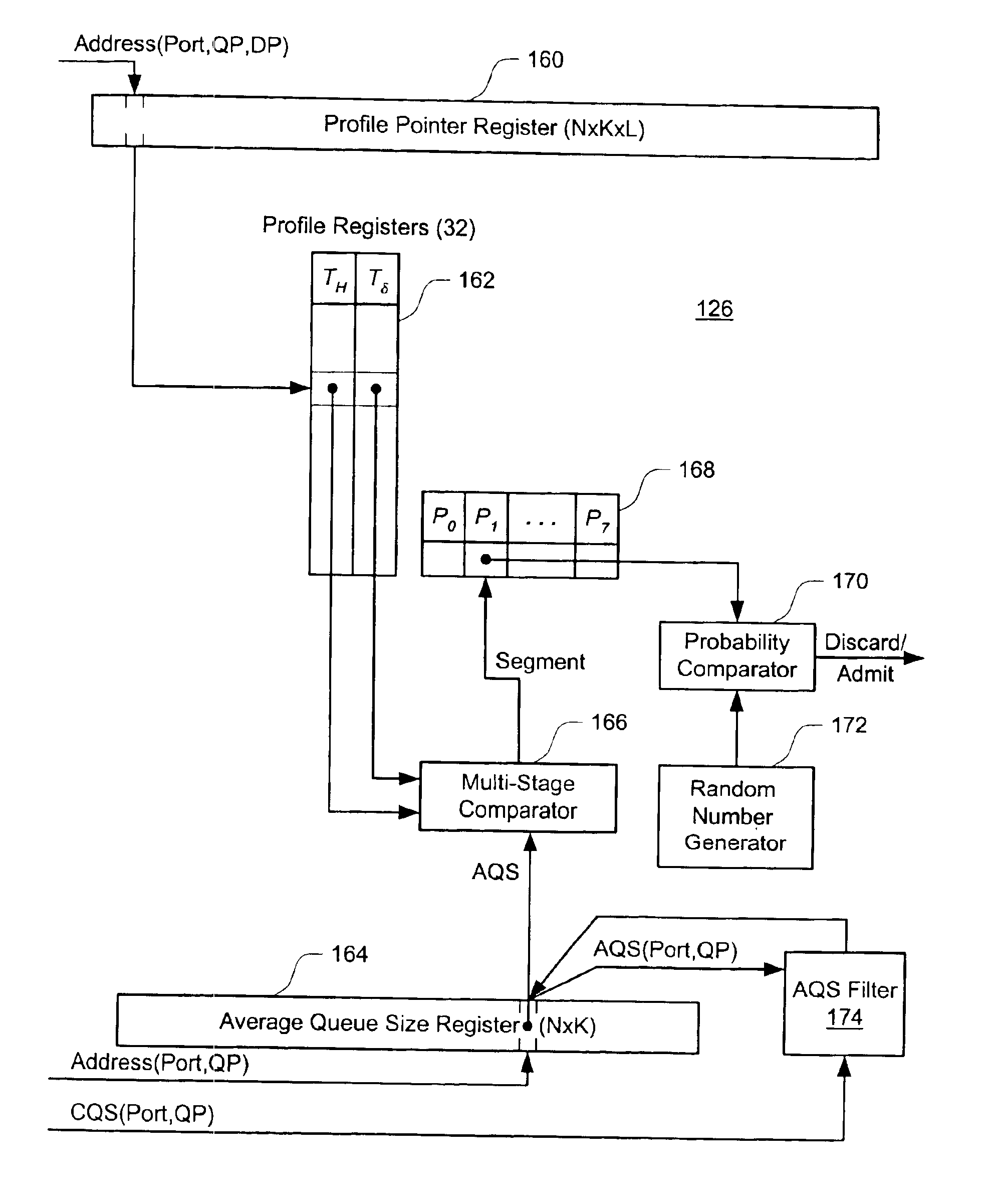 Congestion avoidance profiles in a packet switching system