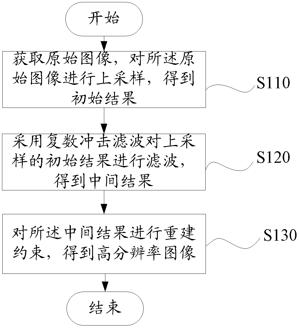 Image super-resolution method and system