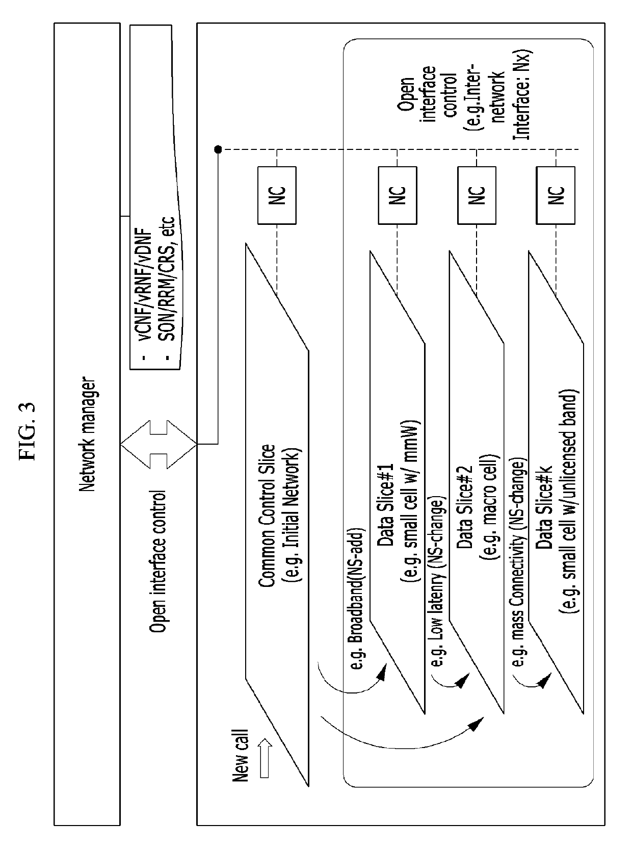 Mobile communication network system and method for composing network component configurations