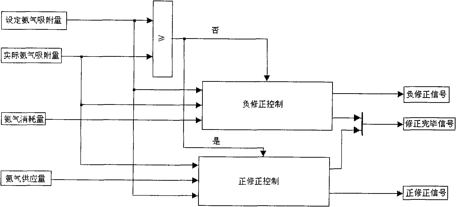 Absorption control method of ammonia inside SCR (Silicon Controlled Rectifier) catalyst