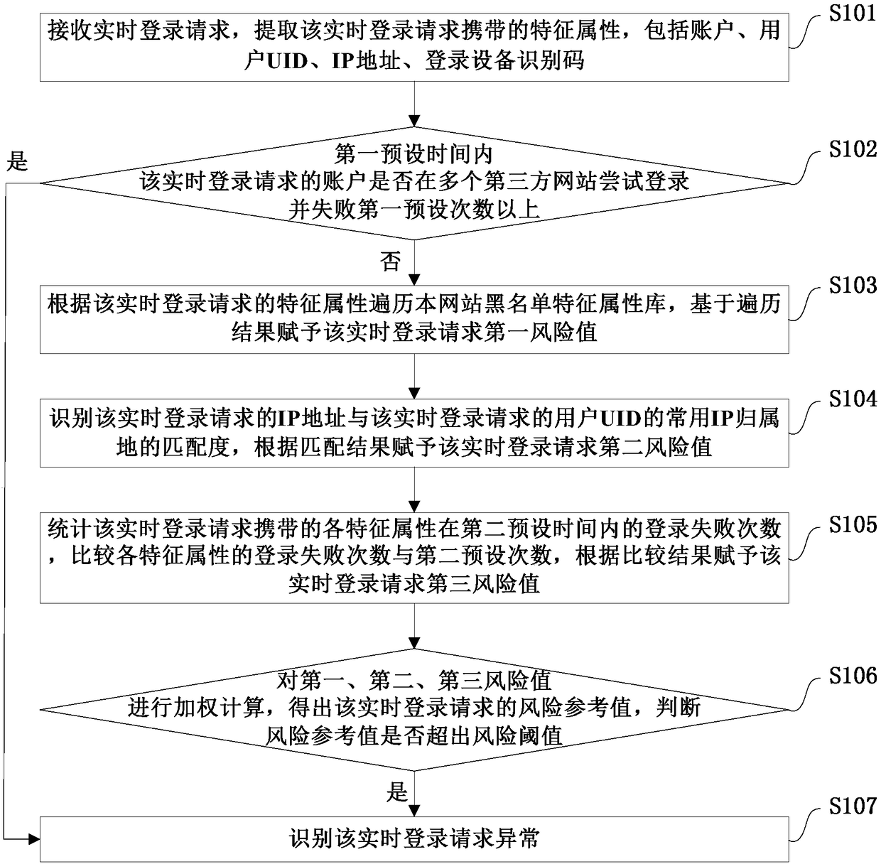 Abnormal login identification method and system, storage medium and electronic equipment