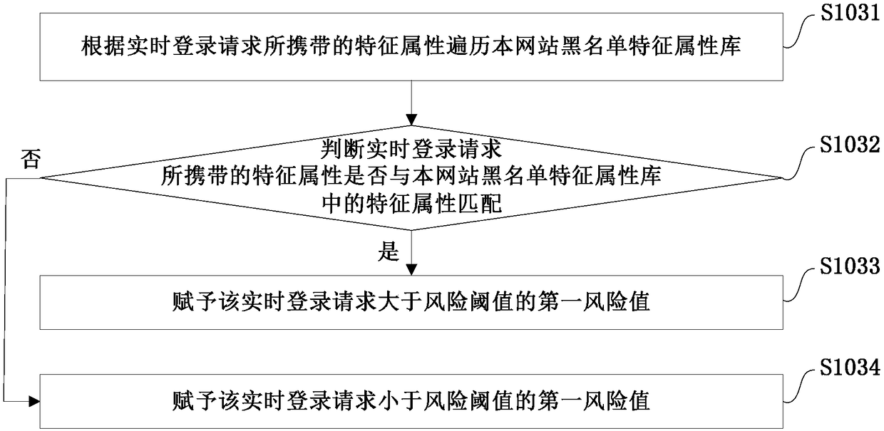 Abnormal login identification method and system, storage medium and electronic equipment