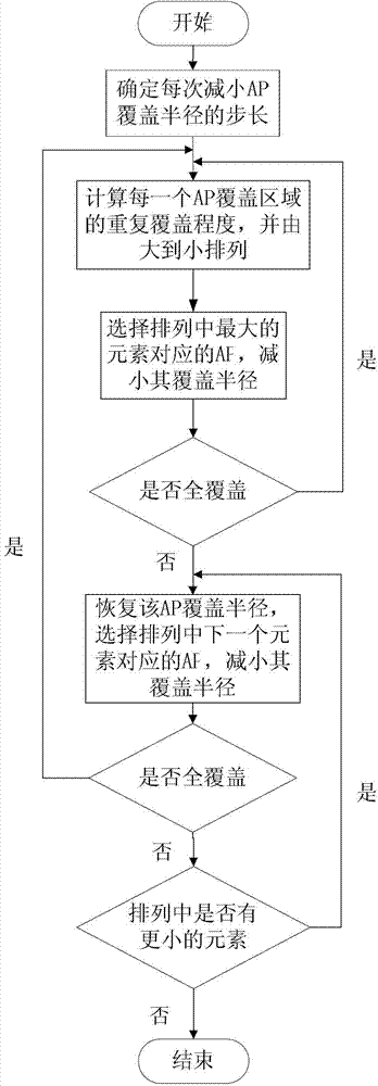 AP (access point) transmitting power optimization method based on energy conservation and interference avoidance in green WLAN (wireless local area network)
