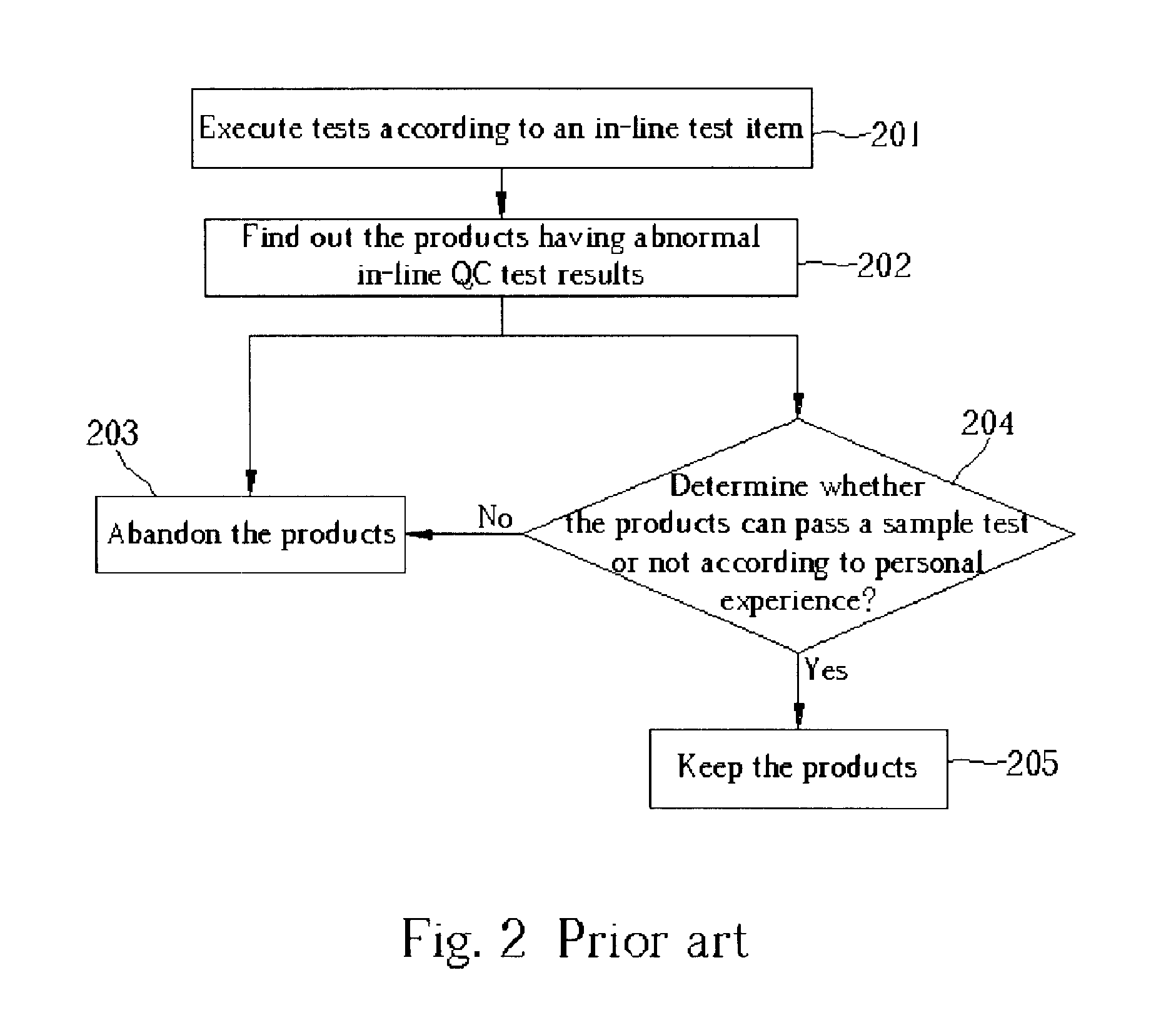 Method for analyzing in-line QC test parameters