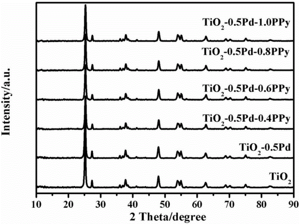 TiO2-Pd-PPy compound photocatalyst and preparation method and application thereof